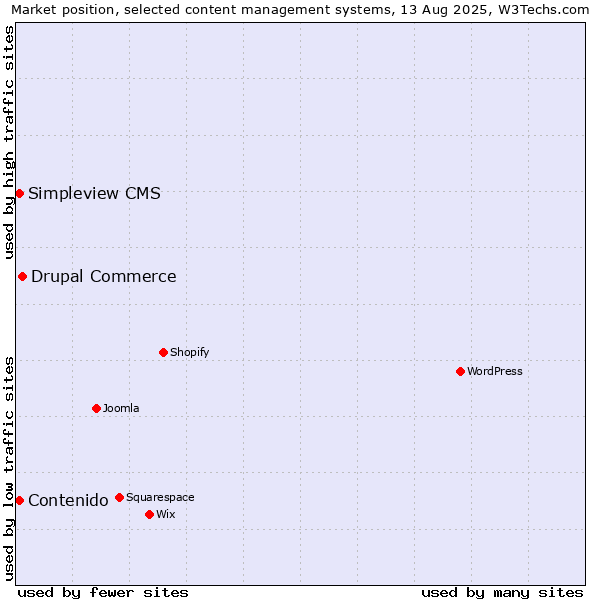 Market position of Drupal Commerce vs. Contenido vs. Simpleview CMS