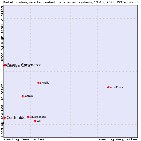 Market position of Drupal Commerce vs. Contenido vs. Cendyn CMS