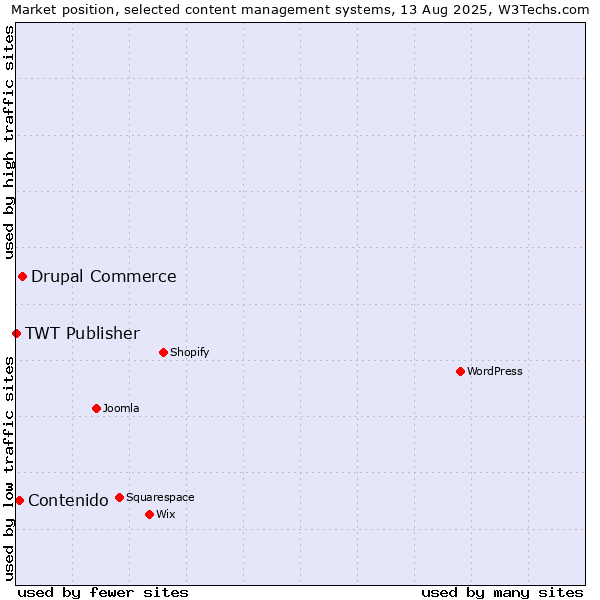 Market position of Drupal Commerce vs. Contenido vs. TWT Publisher