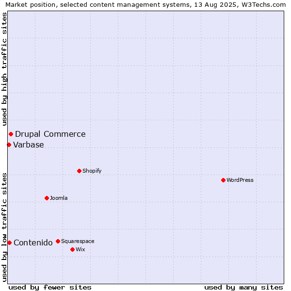 Market position of Drupal Commerce vs. Contenido vs. Varbase