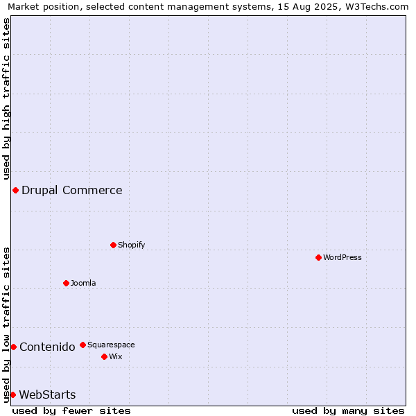 Market position of Drupal Commerce vs. Contenido vs. WebStarts