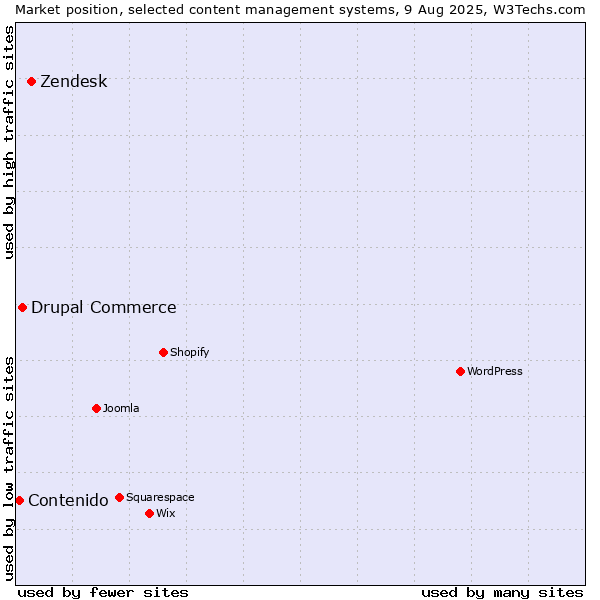 Market position of Zendesk vs. Drupal Commerce vs. Contenido