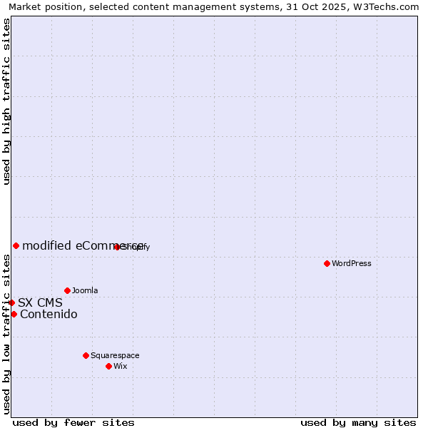 Market position of modified eCommerce vs. Contenido vs. SX CMS