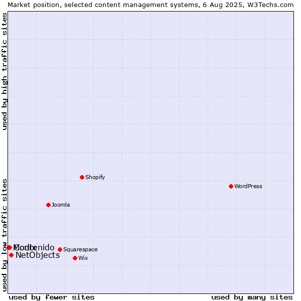 Market position of NetObjects vs. Contenido vs. Modix