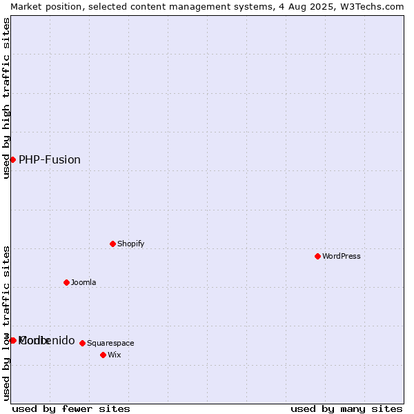 Market position of Contenido vs. PHP-Fusion vs. Modix