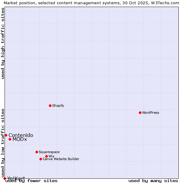 Market position of MODx vs. Contenido vs. Yo!Kart