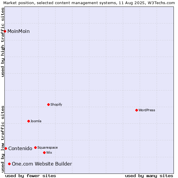 Market position of One.com Website Builder vs. Contenido vs. MoinMoin