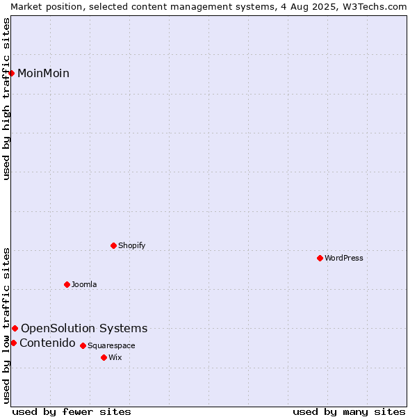 Market position of OpenSolution Systems vs. Contenido vs. MoinMoin