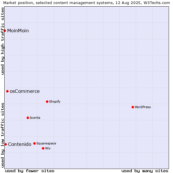 Market position of osCommerce vs. Contenido vs. MoinMoin