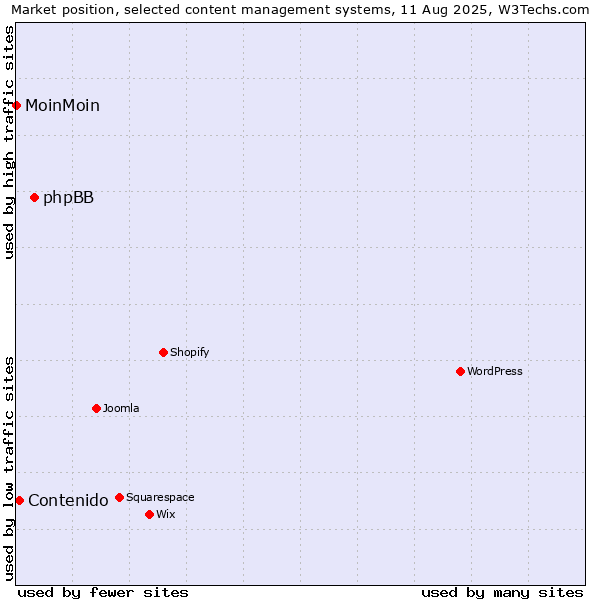 Market position of phpBB vs. Contenido vs. MoinMoin