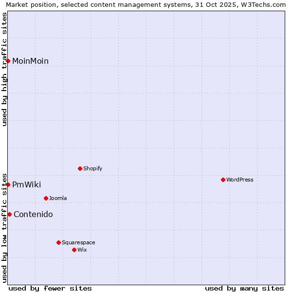Market position of Contenido vs. MoinMoin vs. PmWiki