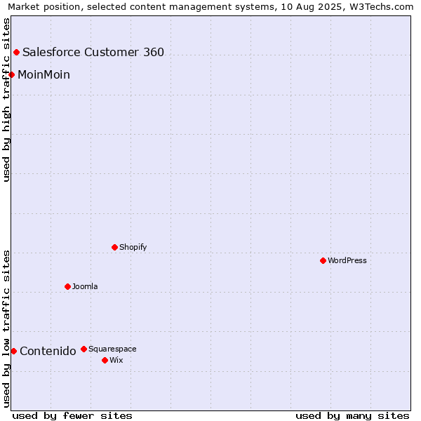 Market position of Salesforce Customer 360 vs. Contenido vs. MoinMoin