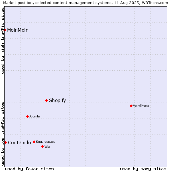 Market position of Shopify vs. Contenido vs. MoinMoin