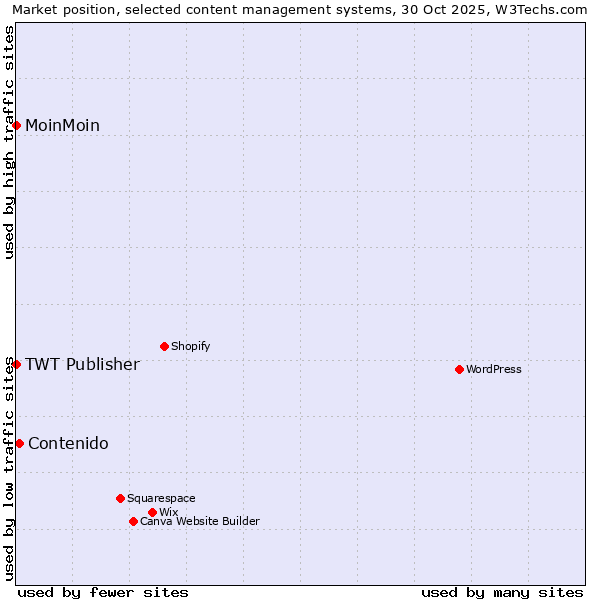 Market position of Contenido vs. MoinMoin vs. TWT Publisher