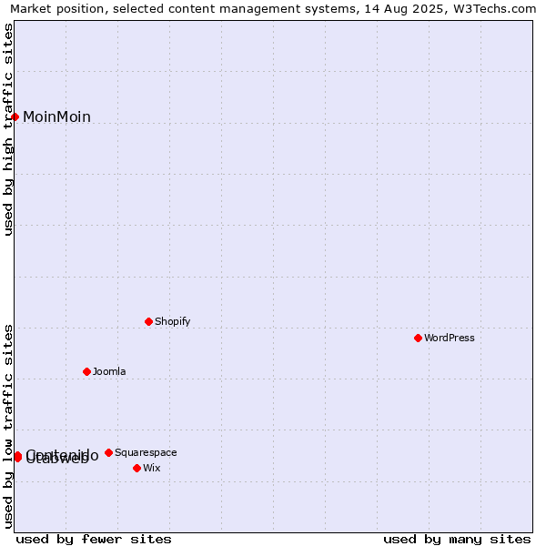 Market position of Contenido vs. Utabweb vs. MoinMoin