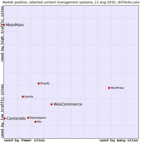 Market position of WooCommerce vs. Contenido vs. MoinMoin