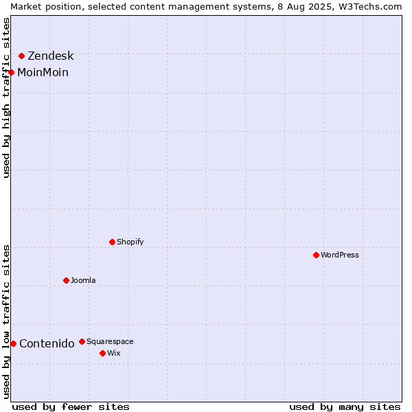 Market position of Zendesk vs. Contenido vs. MoinMoin