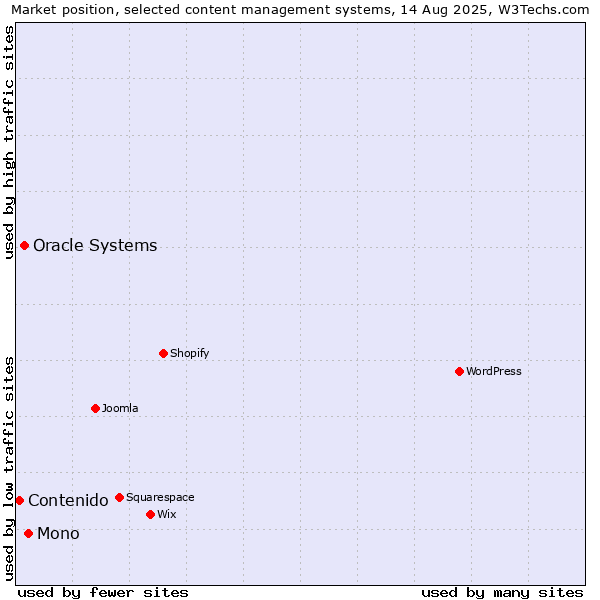 Market position of Mono vs. Oracle Systems vs. Contenido