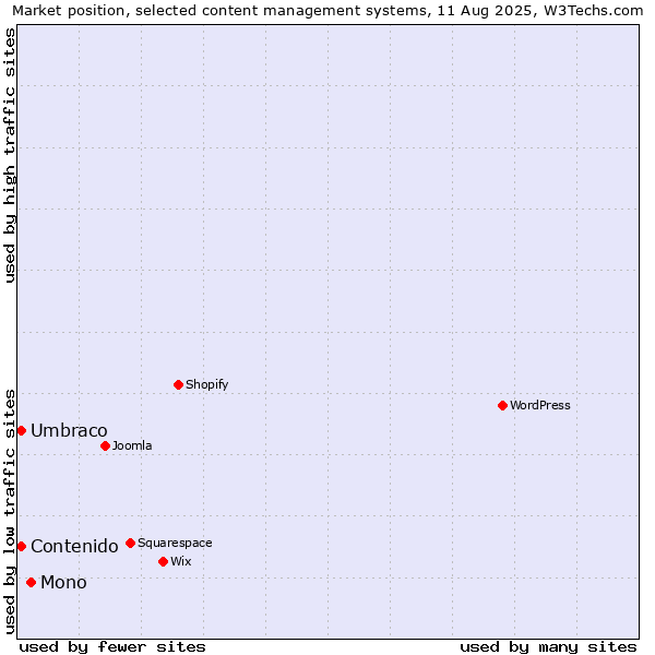 Market position of Mono vs. Umbraco vs. Contenido