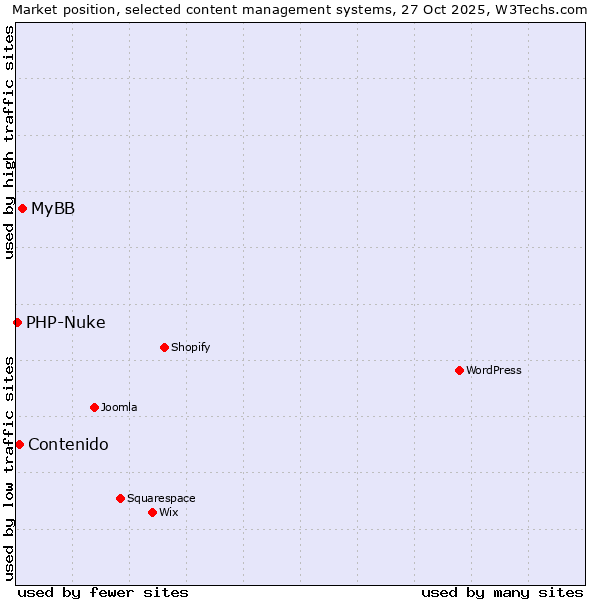 Market position of MyBB vs. Contenido vs. PHP-Nuke