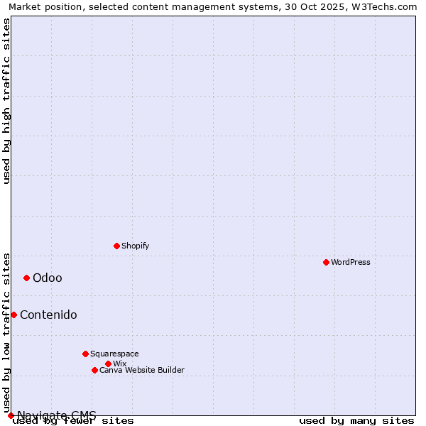 Market position of Odoo vs. Contenido vs. Navigate CMS