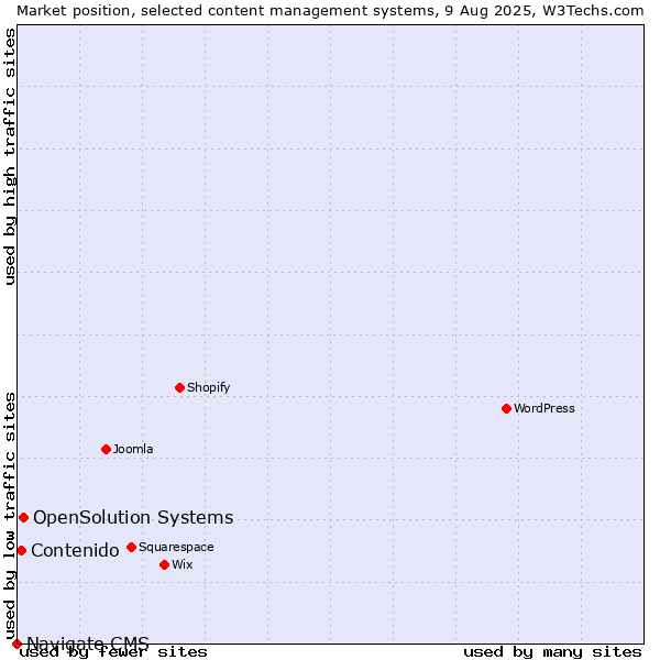 Market position of OpenSolution Systems vs. Contenido vs. Navigate CMS