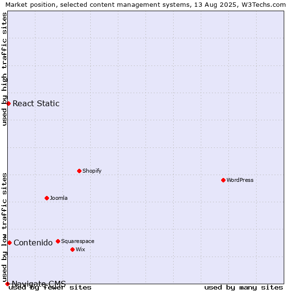 Market position of Contenido vs. React Static vs. Navigate CMS