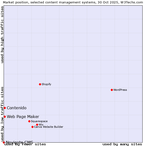 Market position of Web Page Maker vs. Contenido vs. Navigate CMS
