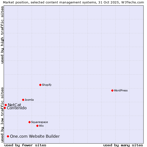 Market position of One.com Website Builder vs. NetCat vs. Contenido