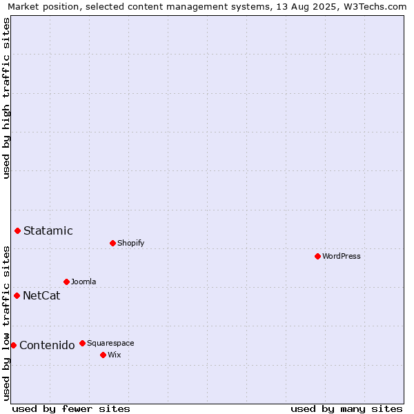 Market position of Statamic vs. NetCat vs. Contenido