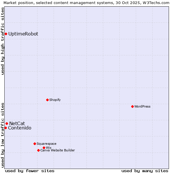 Market position of NetCat vs. UptimeRobot vs. Contenido