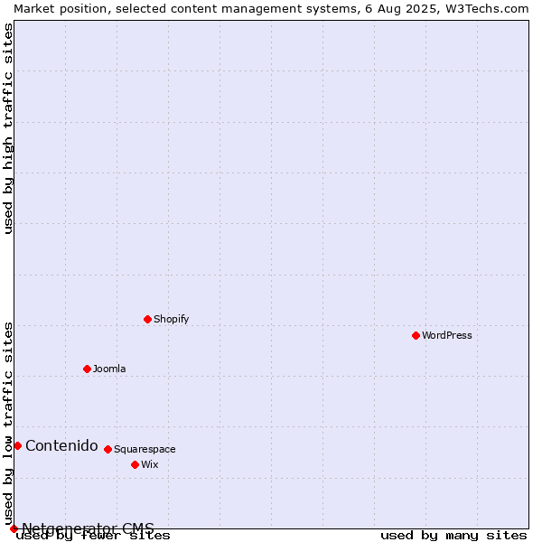 Market position of Contenido vs. Netgenerator CMS