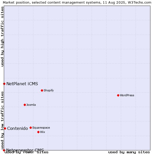 Market position of Contenido vs. NetPlanet iCMS vs. Netgenerator CMS