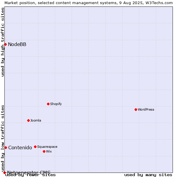 Market position of Contenido vs. NodeBB vs. Netgenerator CMS