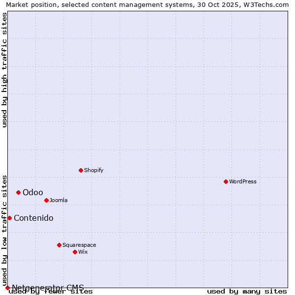 Market position of Odoo vs. Contenido vs. Netgenerator CMS