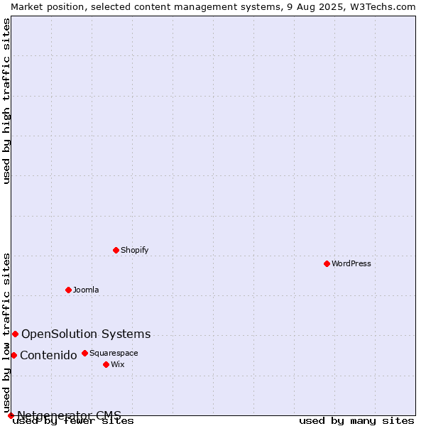 Market position of OpenSolution Systems vs. Contenido vs. Netgenerator CMS