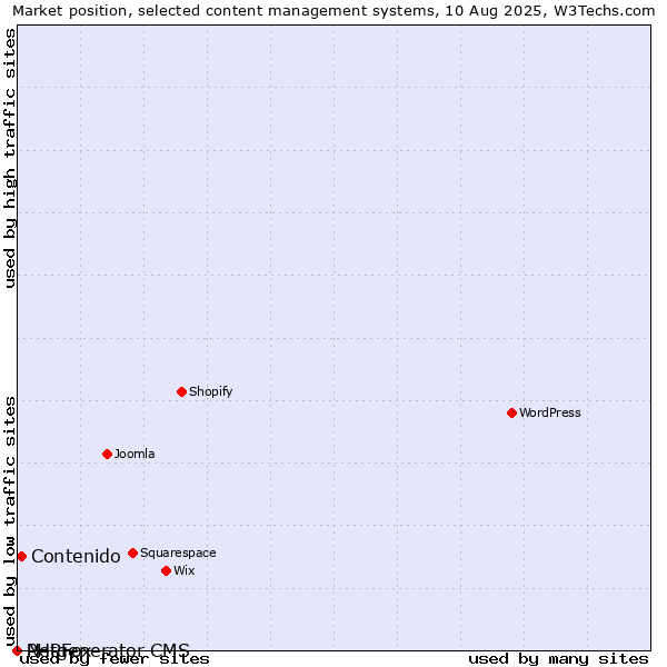 Market position of Contenido vs. PHPFox vs. Netgenerator CMS