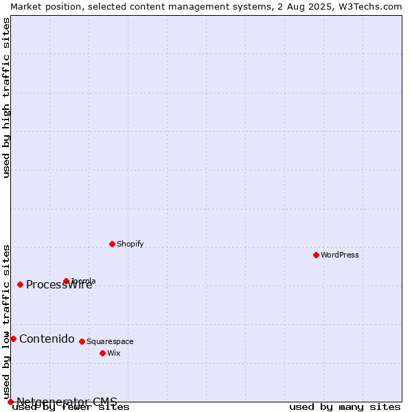 Market position of ProcessWire vs. Contenido vs. Netgenerator CMS