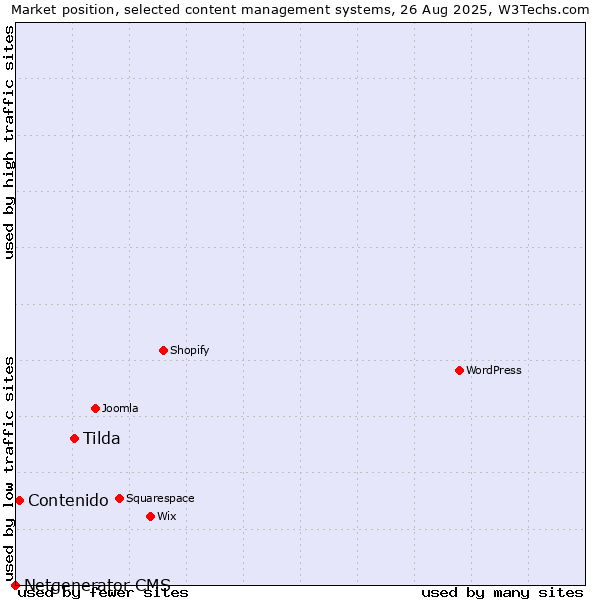 Market position of Tilda vs. Contenido vs. Netgenerator CMS