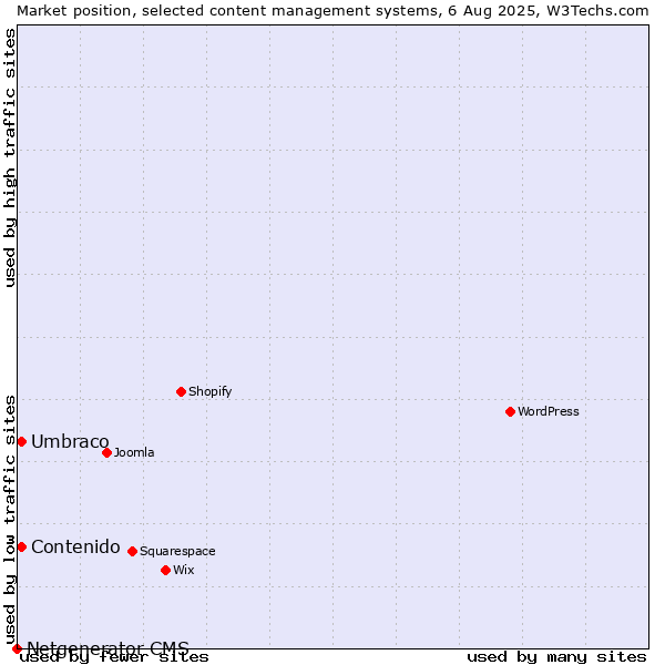 Market position of Umbraco vs. Contenido vs. Netgenerator CMS
