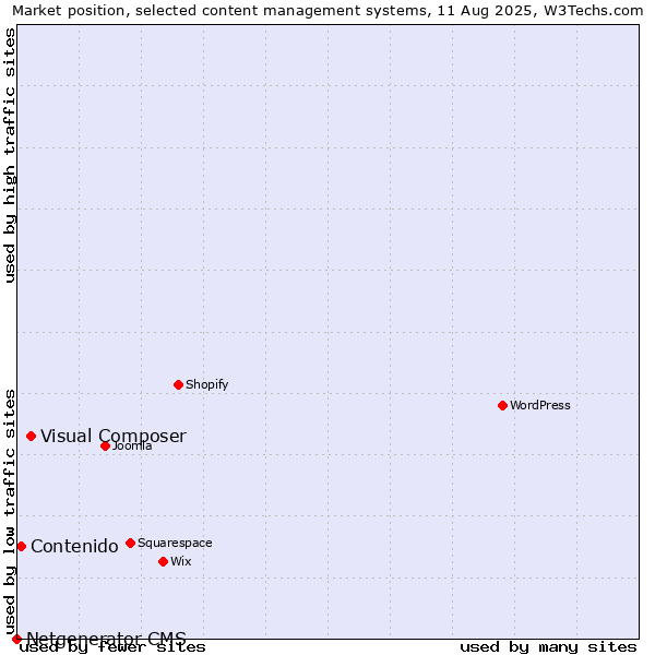 Market position of Visual Composer vs. Contenido vs. Netgenerator CMS