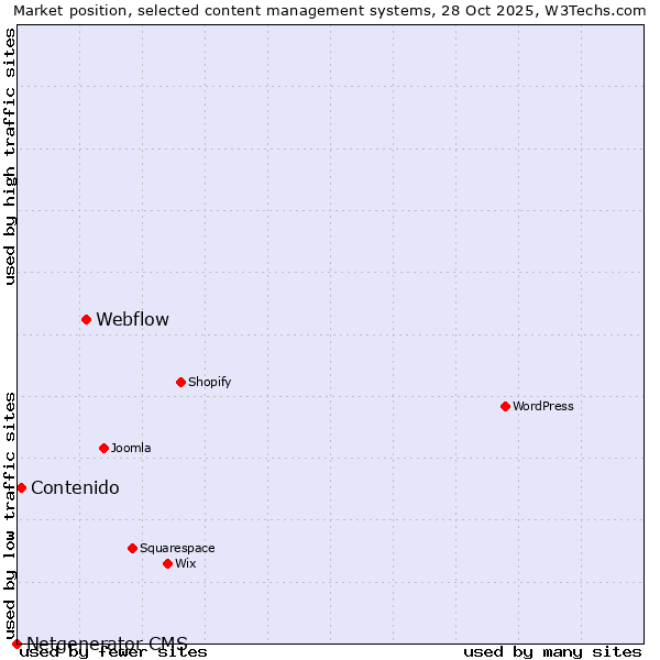 Market position of Webflow vs. Contenido vs. Netgenerator CMS