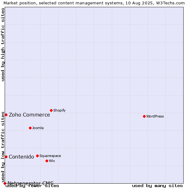 Market position of Zoho Commerce vs. Contenido vs. Netgenerator CMS