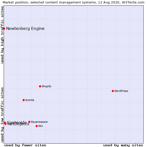 Market position of NetObjects vs. Contenido vs. Newtenberg Engine