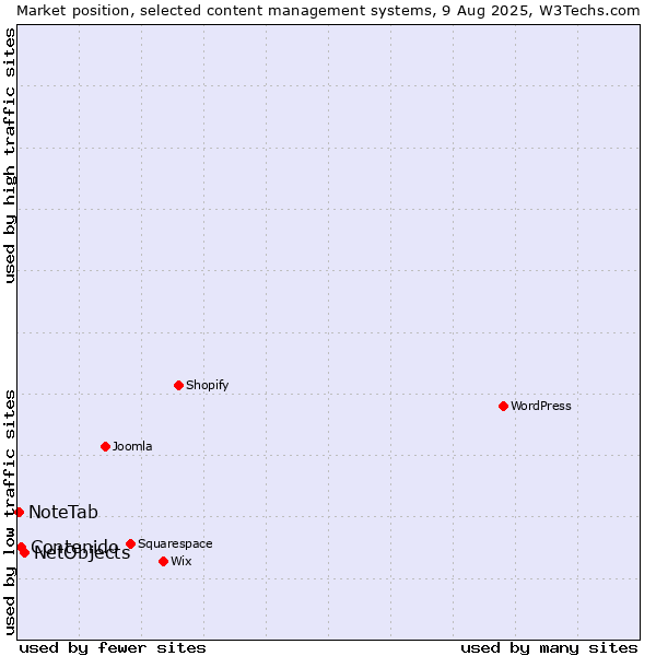 Market position of NetObjects vs. Contenido vs. NoteTab