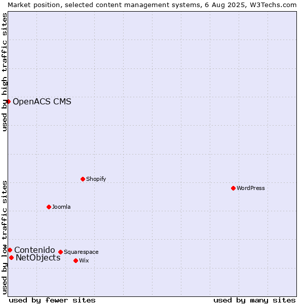 Market position of NetObjects vs. Contenido vs. OpenACS CMS