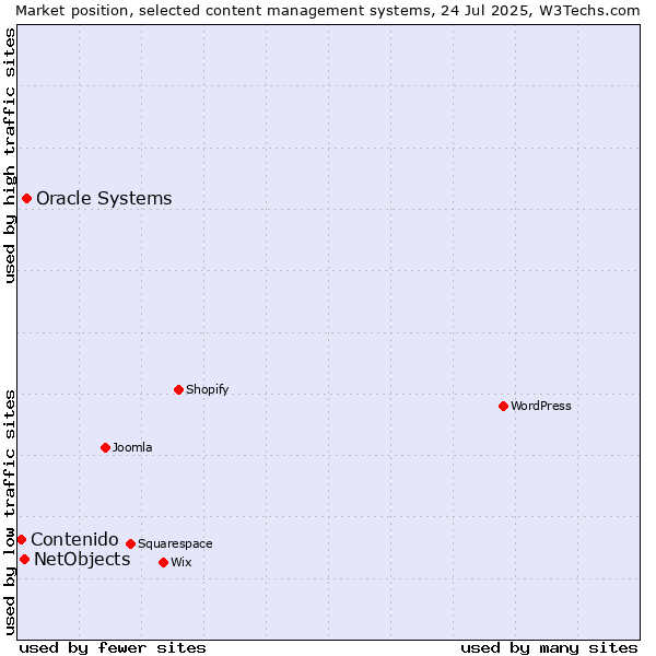 Market position of Oracle Systems vs. NetObjects vs. Contenido