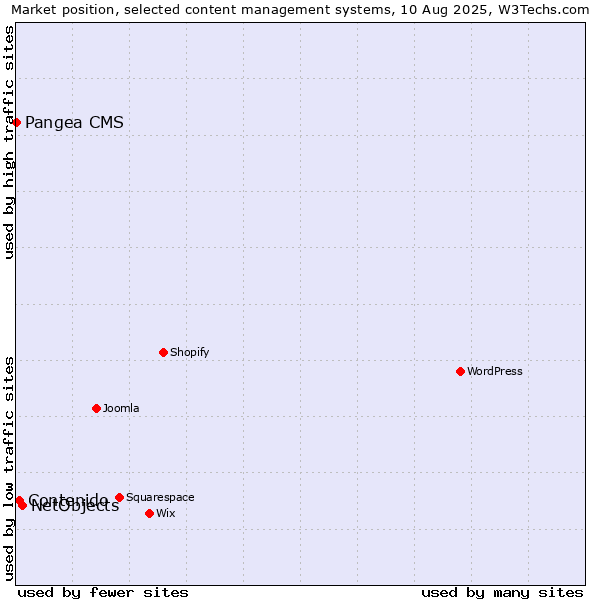 Market position of NetObjects vs. Contenido vs. Pangea CMS