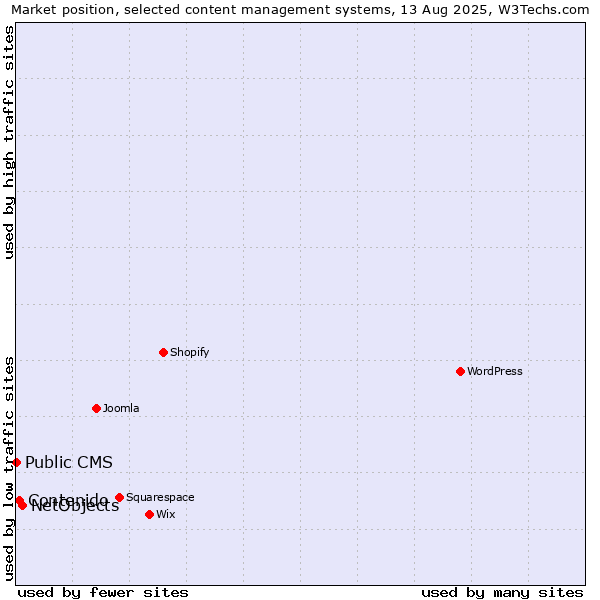 Market position of NetObjects vs. Contenido vs. Public CMS
