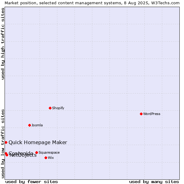 Market position of NetObjects vs. Quick Homepage Maker vs. Contenido